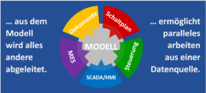 Model based Engineering Planung, Steuerung, Schaltpläne, Dokumentation, MES, SCADA und HMI alles aus einem System