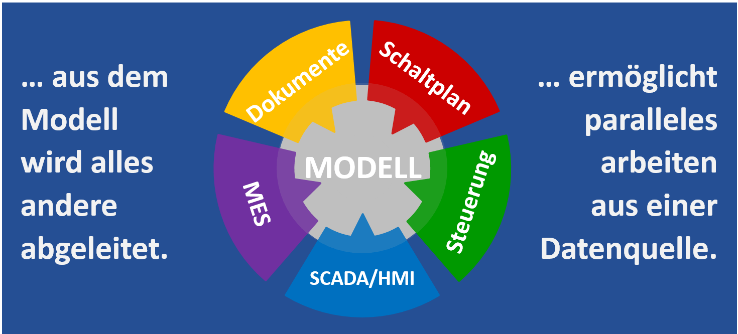 Model based Engineering Planung, Steuerung, Schaltpläne, Dokumentation, MES, SCADA und HMI alles aus einem System